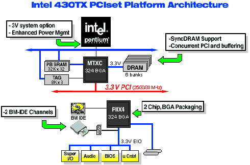 [Block Diagram of i430TX]