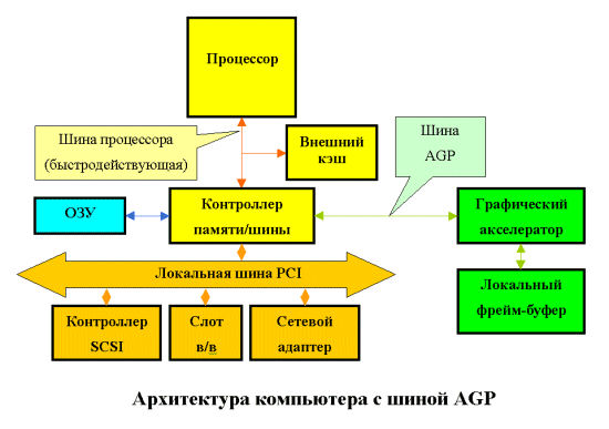 Архитектура AGP