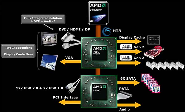 AMD M780G AHCI DRIVER UPDATE