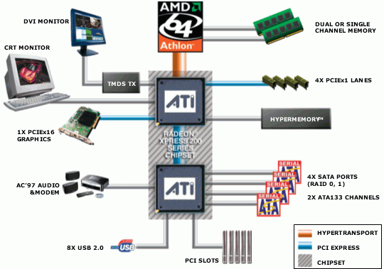ati radeon xpress 200m 128mb