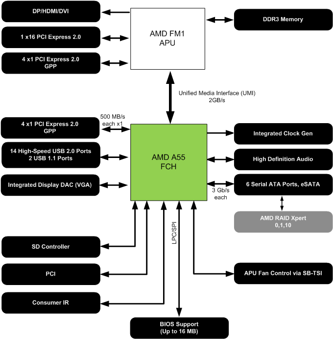 блок-схема чипсета (FCH) AMD A55