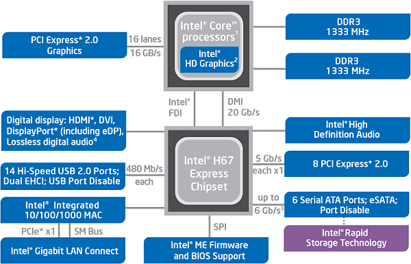 Блок-схема функциональных возможностей Intel H67