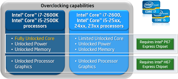 Сравнительные возможности по разгону процессоров у Intel P67 и H67