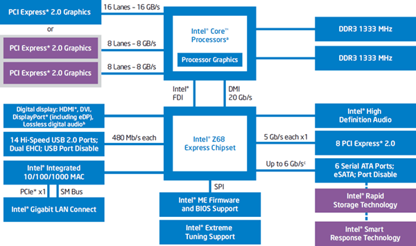 Блок-схема функциональных возможностей Intel Z68