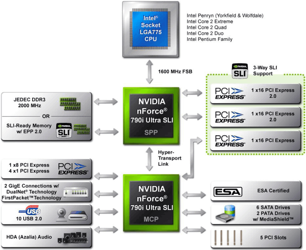 функциональные характеристики NVIDIA nForce 790i Ultra SLI