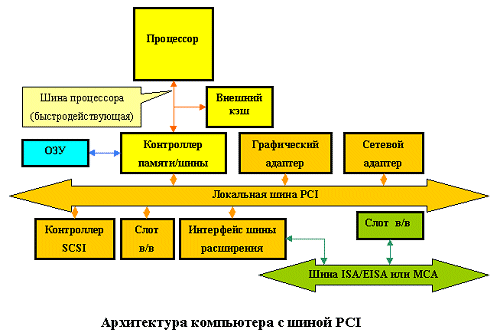 PCI Peripheral Component Interconnect Bus PCI Peripheral Component Interconnect Bus