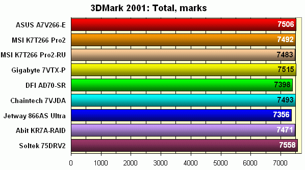 3DMark 2001: суммарный балл