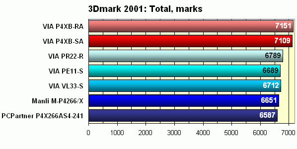 3DMark 2001  