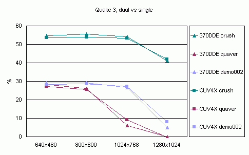 Quake 3, dual vs single