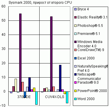 Sysmark 2000, dual vs single