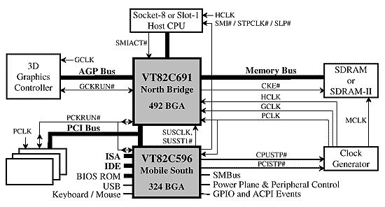 VIA Apollo Pro Block diagram