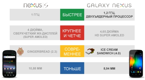 отличия Galaxy Nexus от Nexus S