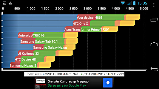 Производительность Alcatel OneTouch Scribe HD 8008D