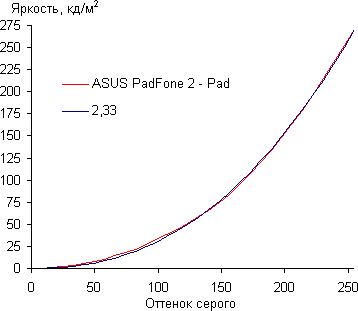Результаты тестирования экрана планшетного компьютера (док-станции) ASUS Padfone 2