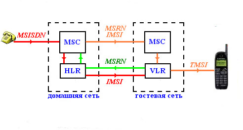 Беспроводные линии GSM. Протоколы, стандарты, безопасность в сетях GSM
