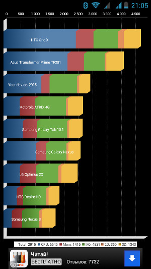 Производительность Highscreen Boost