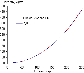 Обзор смартфона Huawei Ascend P6. Тестирование дисплея