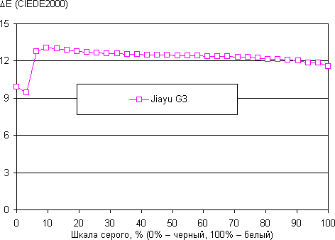 Обзор Jiayu G3. Тестирование дисплея