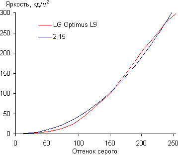 Результаты тестирования экрана LG Optimus Vu