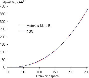 ����� ��������� Motorola Moto E. ������������ �������