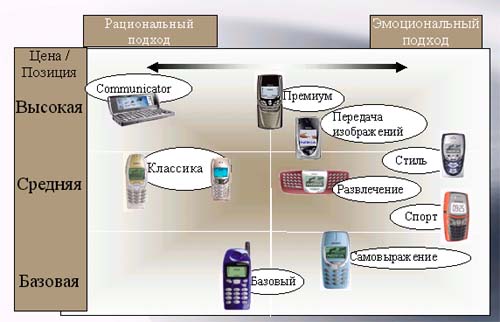 Ведущие сотовые операторы России