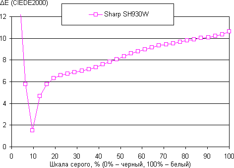 Обзор Sharp Aquos Phone SH930W