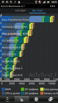 Sony Xperia S — результаты в бенчмарках