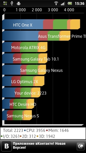 Sony Xperia U — результаты тестирования в бенчмарках