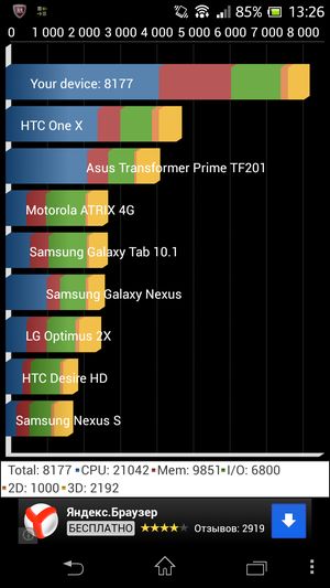 Обзор смартфона Sony Xperia ZR