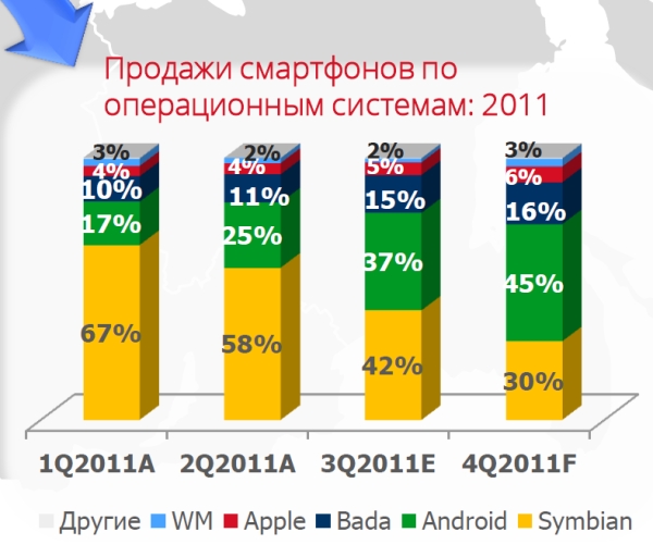 Android обгоняет по продажам Symbian
