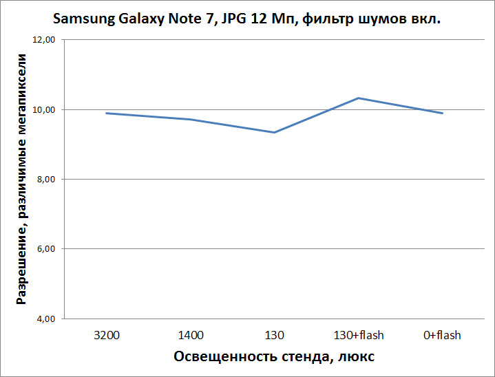 Смартфон Samsung Galaxy Note7, зависимость разерешения от условий освещения (съемка в автоматическом режиме).
