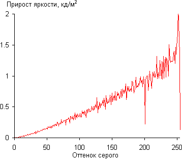 ЖК-монитор AOC e2251Fwu, Дифференциальная гамма-кривая