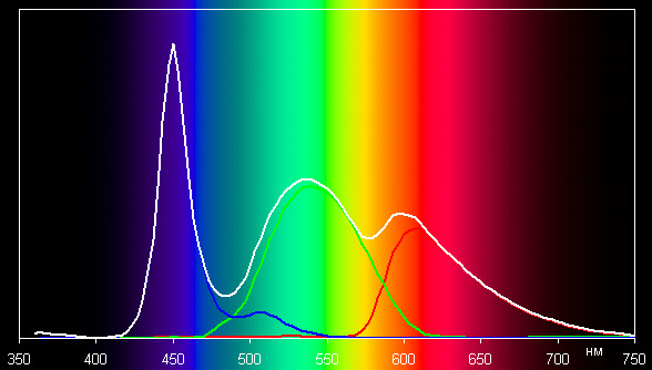 ЖК-монитор AOC e2251Fwu, спектр