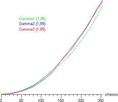 ЖК-монитор AOC e2343F2, гамма-кривые