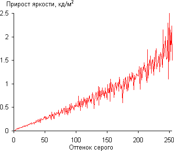ЖК-монитор AOC e2352Phz, Дифференциальная гамма-кривая