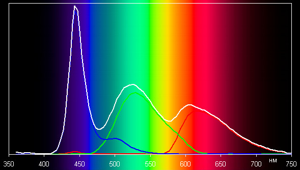 ЖК-монитор AOC e2352Phz, спектр