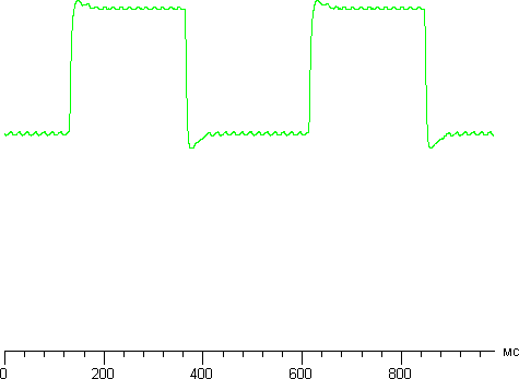 AOC e2352Phz, Графики изменения яркости при переходах между полутонами