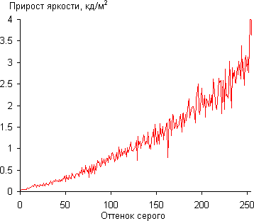 ЖК-монитор AOC G2460PG, Дифференциальная гамма-кривая