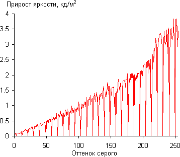 ЖК-монитор AOC g2460Pqu, Дифференциальная гамма-кривая