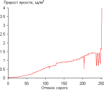 ЖК-монитор AOC I2757Fm, Дифференциальная гамма-кривая