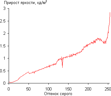 ЖК-монитор AOC q2963Pm, Дифференциальная гамма-кривая