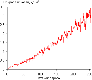 iMac с 27-дюймовым экраном, Gamma