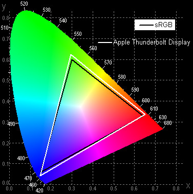 ЖК-монитор Apple Thunderbolt Display, цветовой охват