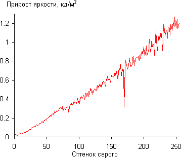 ЖК-монитор Asus MG278Q, Дифференциальная гамма-кривая