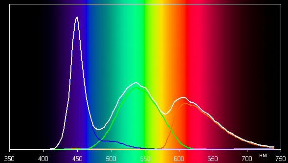 ЖК-монитор Asus MG278Q, спектр