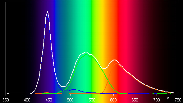 ЖК-монитор Asus MG28UQ, спектр