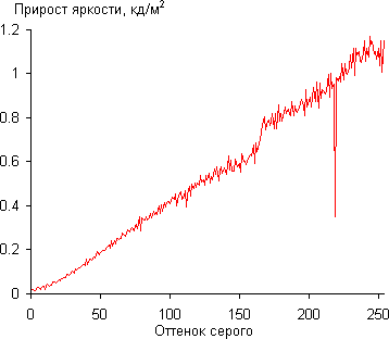 ЖК-монитор Asus PA238Q, гамма-кривые