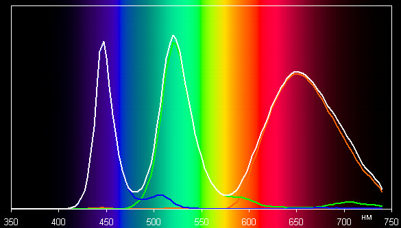 ЖК-монитор Asus PA249Q, спектр