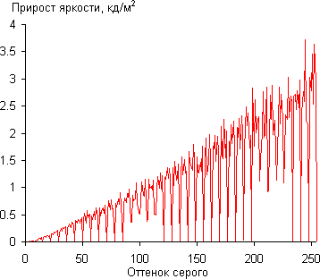 ЖК-монитор Asus PB287Q, Дифференциальная гамма-кривая