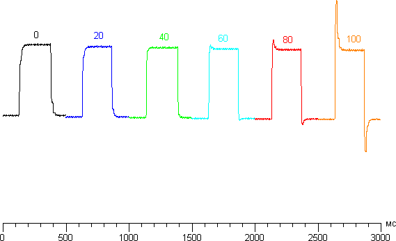 ЖК-монитор Asus PB287Q, графики для перехода между оттенками 20% и 40% при различных значениях Время отклика